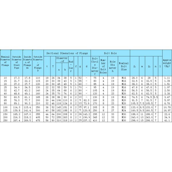 ANSI B16.5 And ANSI B 16.47 With Neck Flange