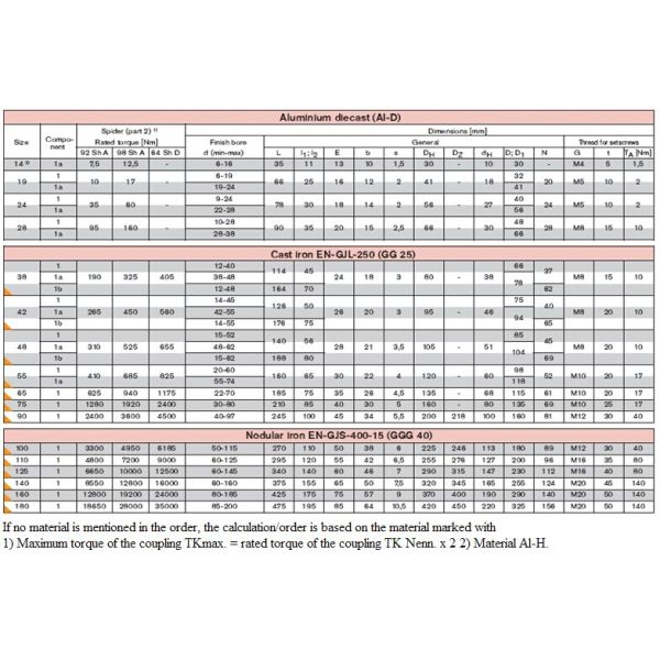 Cast Material Rotex Coupling ,Size 19 , 24 , 28 , 38 , 42 MM