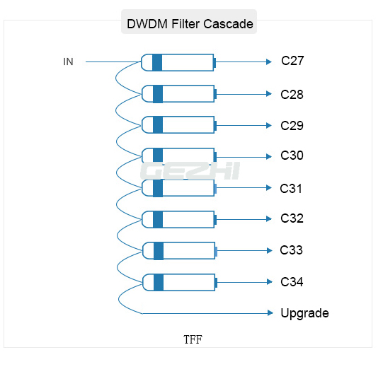 1x8 Passive DWDM Multiplexer