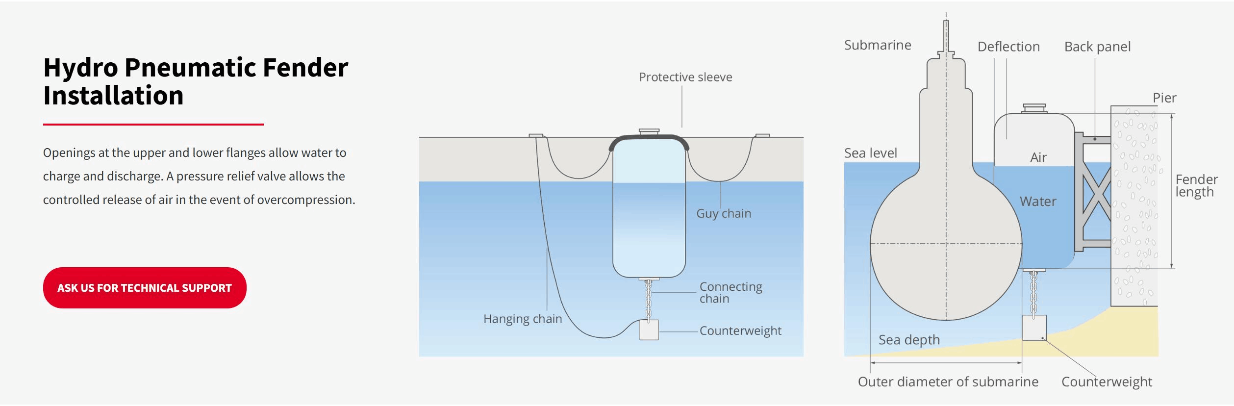 Yokohama Type Floating Hydro Pneumatic Fenders 2500x5500mm ISO 17357