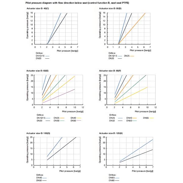 Pneumatically operated 2/2 way angle seat valve CLASSIC Stainless steel body with PPS actuator