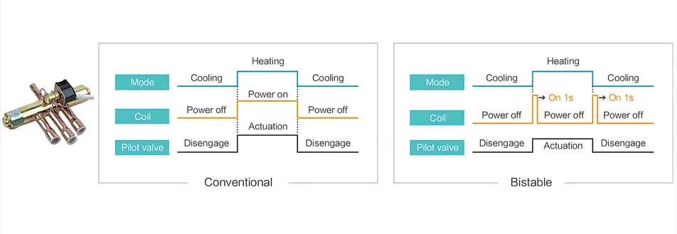 Hisense Hi-Smart L+ Series four-way valve technology