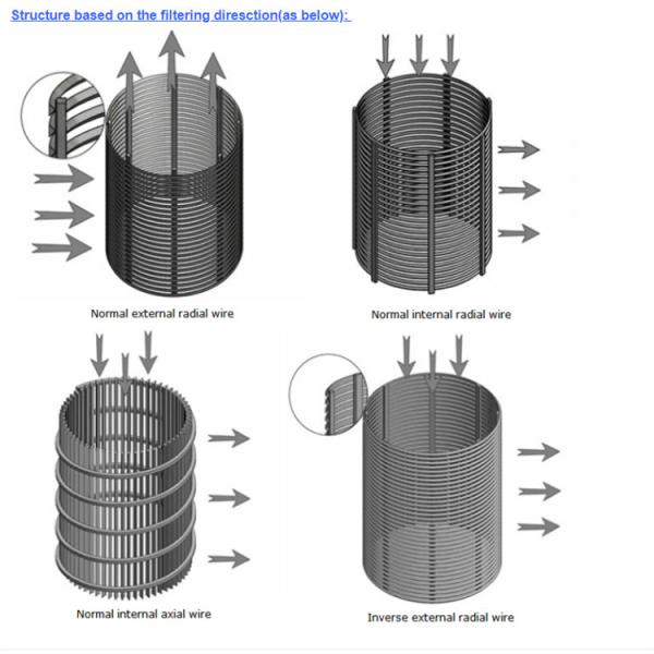 43/60/90um 40 Micron Ss316l Wedge Wire Screen Filter