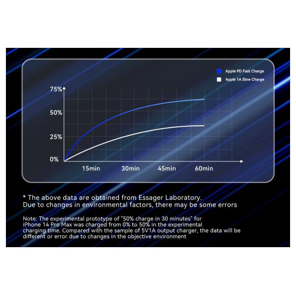 ESSAGER ES-CC12 30W Type C USB A Phone Car Charger Fast Charging QC3.0 PD3.0