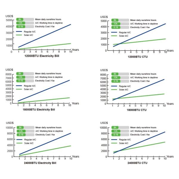 High Efficiency Solar Air Conditioner , On Grid Solar Panel Air Conditioner