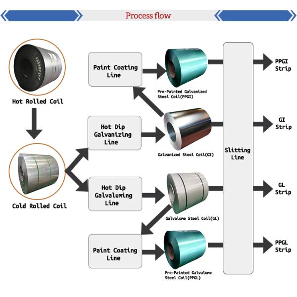0.38mm ASTM A653 Prepaiting Coil APF PPGL PPGI Galvanized Steel Coil For Roofing Materials