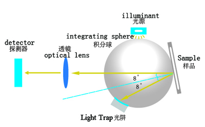 400-700nm Led Spectrophotometer With Automatic Gloss Compensation Technology