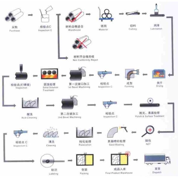 ASME Forged Dn250 Pn20 Carbon Steel Blind Flanges