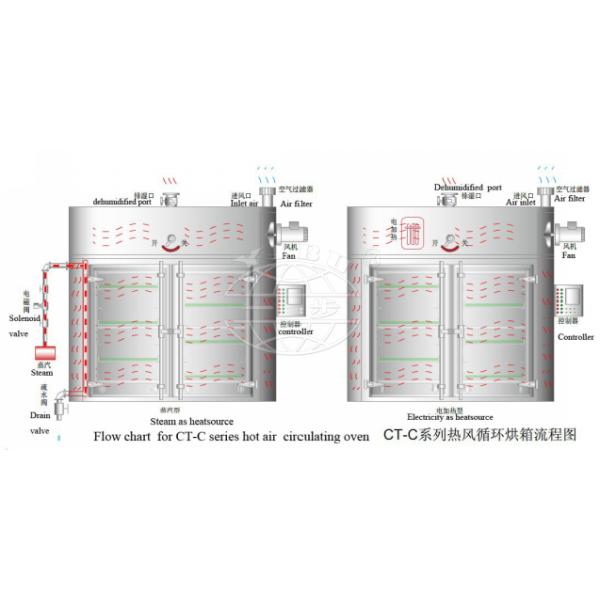 Diesel Heating CT-C Hot Air Circulating Drying Oven