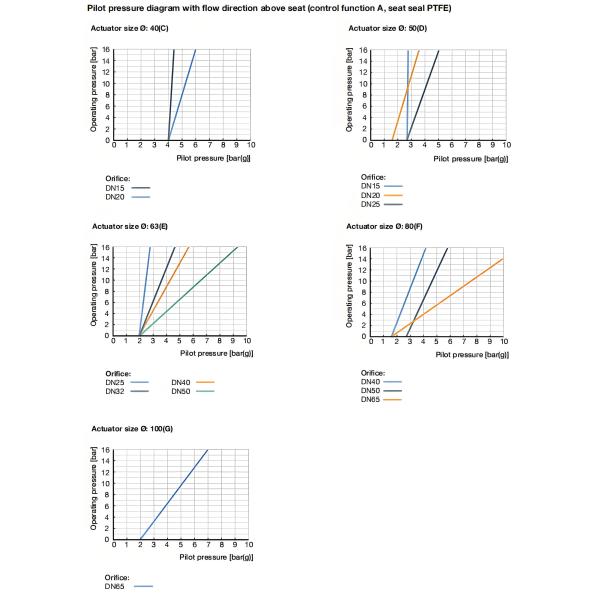 Pneumatically operated 2/2 way angle seat valve CLASSIC Stainless steel body with PPS actuator