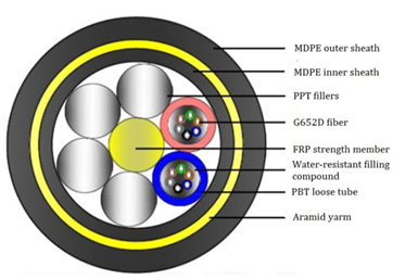 Uni-Tube Black Double Sheath Self-Supporting 96 Core ADSS Cable Ofc Cable Flat Structure