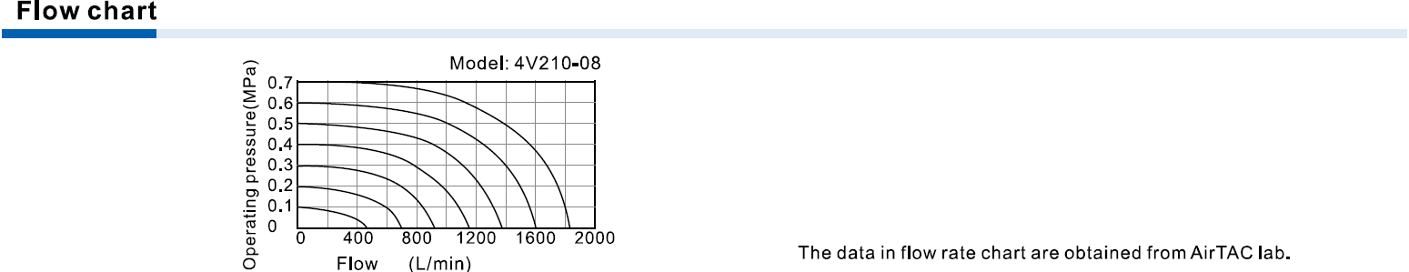 AIRTAC 4V200 Series 5/2 way, 5/3 way Electric Solenoid Valves 1/8" Port Size with Directional Control Function and 0.15~0.8MPa Operating Temperature