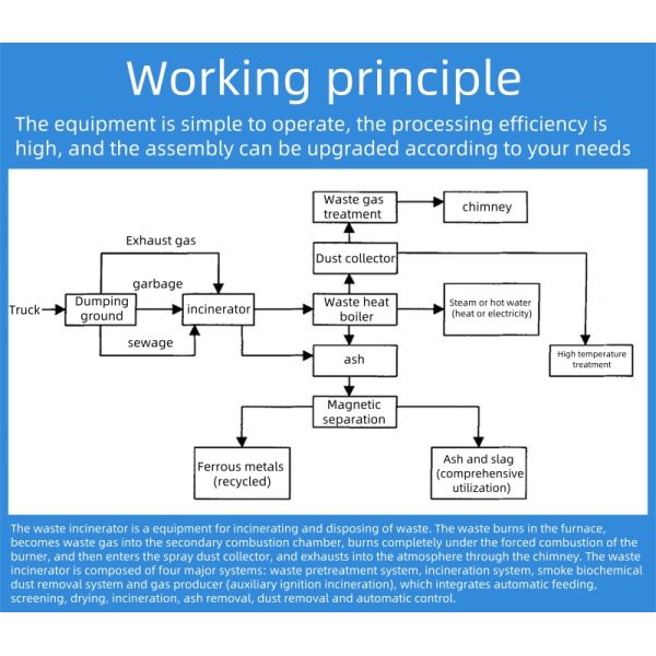 Solid Burner Dual Chambers Incinerator For Hospital Medical Waste Treatment In Food Beverage Shops