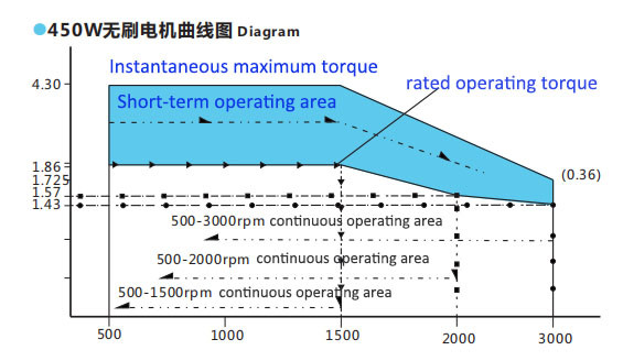 450W 48V 3000rpm OD 86mm AGV Brushless Motor With Driver Controller
