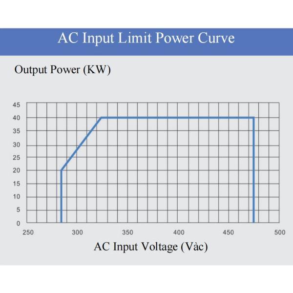 Electric Vehicle Fast EV Charger Module 20kW With CE CTUVus Certificated