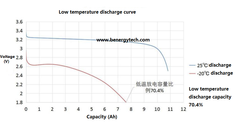2500 Times LiFePO4 Prismatic Cell 3.2V 10AH Power Tools Battery