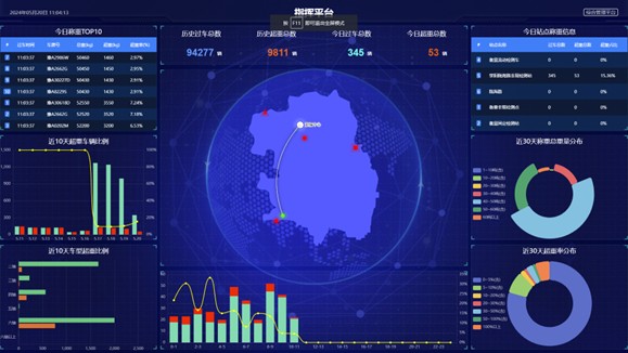 Real-Time Monitoring and Management of Overload Vehicles with the Overload Vehicle Control Management Platform Software