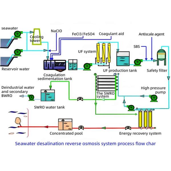 Sea Water Desalination Plant Ultrafiltration Reverse Osmosis Water Treatment System Machine