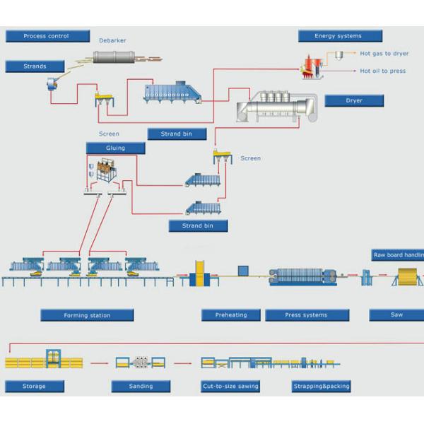 200000CBM Oriented Strand Board (OSB) Machine Production Line