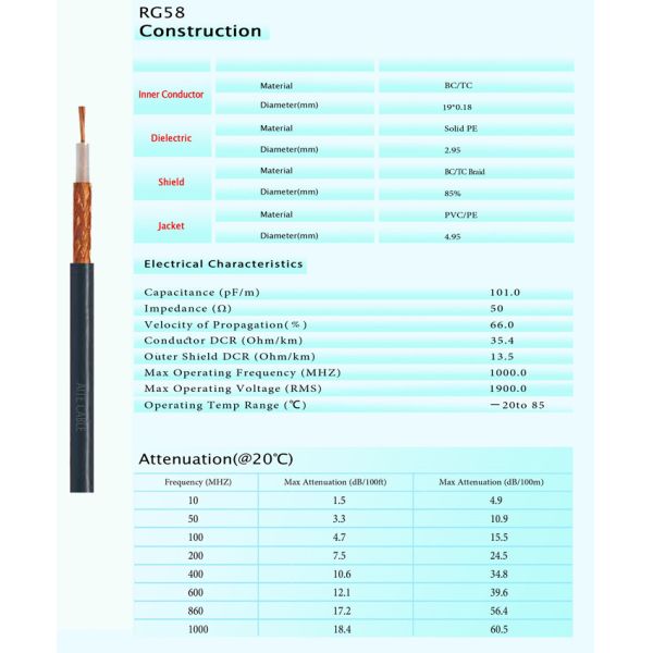 RF Feeder Cable Car GPS Antenna Wire White PVC OFC Stranded 2.9 Solid PE Insulation