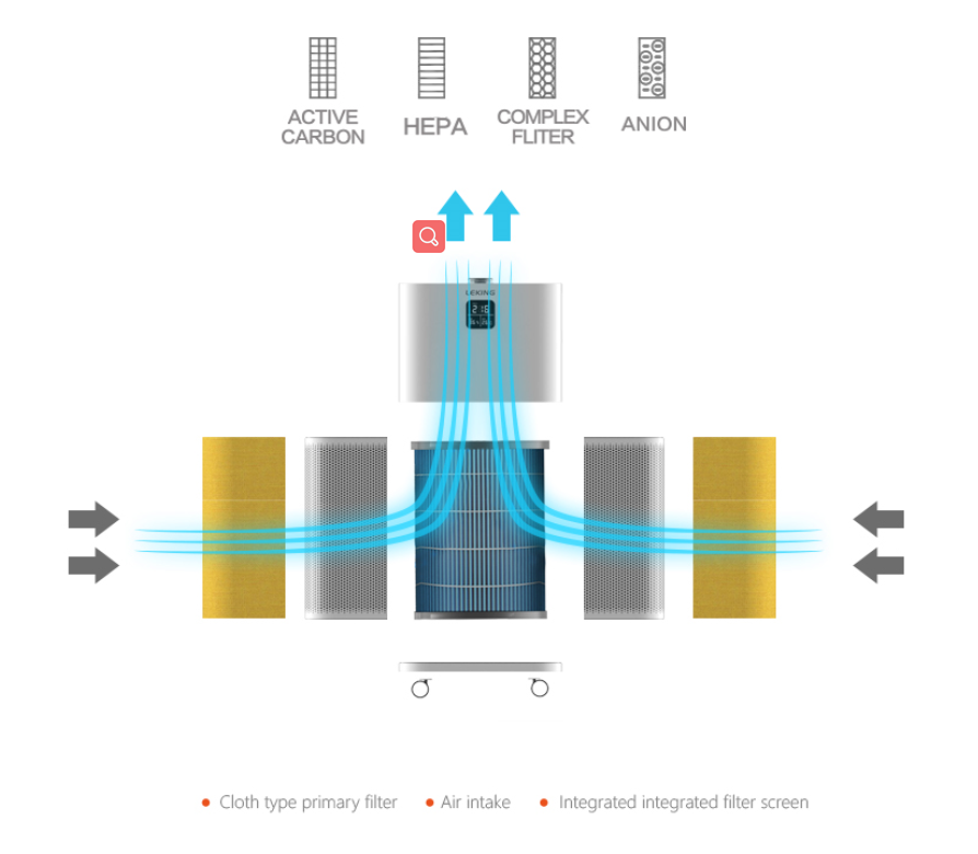 550m3/h 61dB Home HEPA Air Purifier 60W Air Humidifier Negative Ion