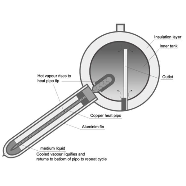 Indirect Loop Solar Power Hot Water System , Roof Mounted Solar Water Heater Pipes