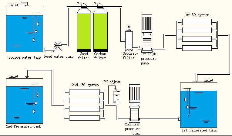 1000 ltr per hour Reverse Osmosis RO Plant 99.7% Rejection SGS Approved