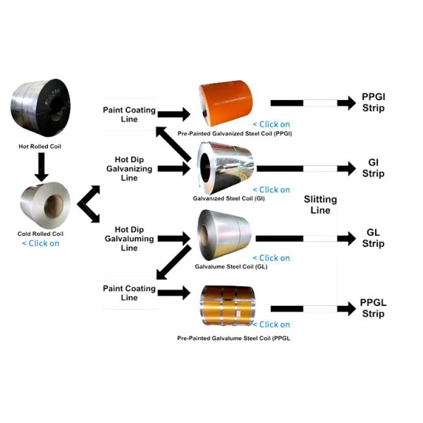 ASTM 5mm A36 Grade Hot Rolled Carbon Steel Coil 6mm Galvanised For Kitchen