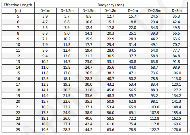 Rubber Underwater Lifting Bags 5m-25m Length Wear Resistant 5ton - 200ton Buoyancy