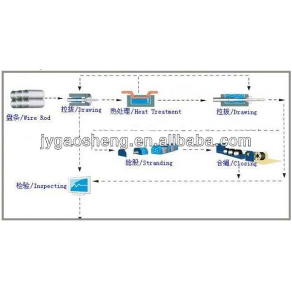 Wire rope packing and preparation for shipment in warehouse