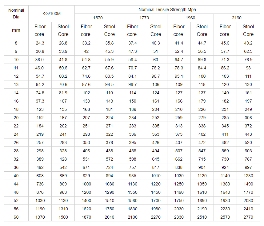 1x7 Diameter 3 mm Galvanized Steel Strand Earth Wire Guy Wire for Special Cold Heading Steel MANUFACTURING