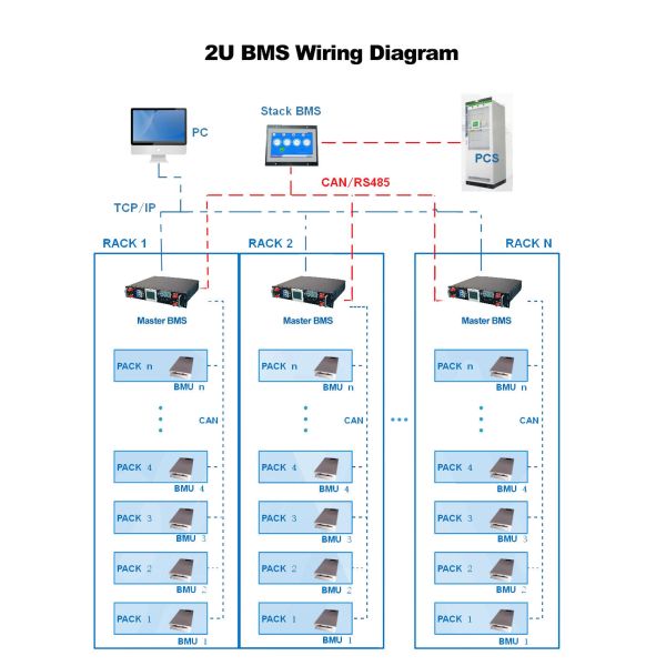 3 Structure high voltage BMS(HV BMS) 128S 409.6V OEM With 16S BMU X 8 Sets