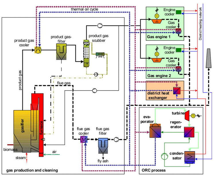 Biomass Gasification Fired Genset Power Plant 200KW - 1000KW Combined Heat Power Technology