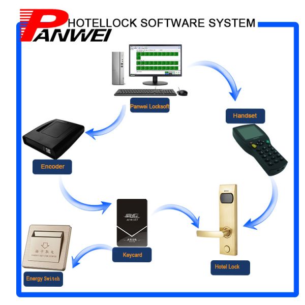 M1 Electronic RFID Hotel Door Lock Support Card hotel Software Management For Keyless Entry Narrow Door