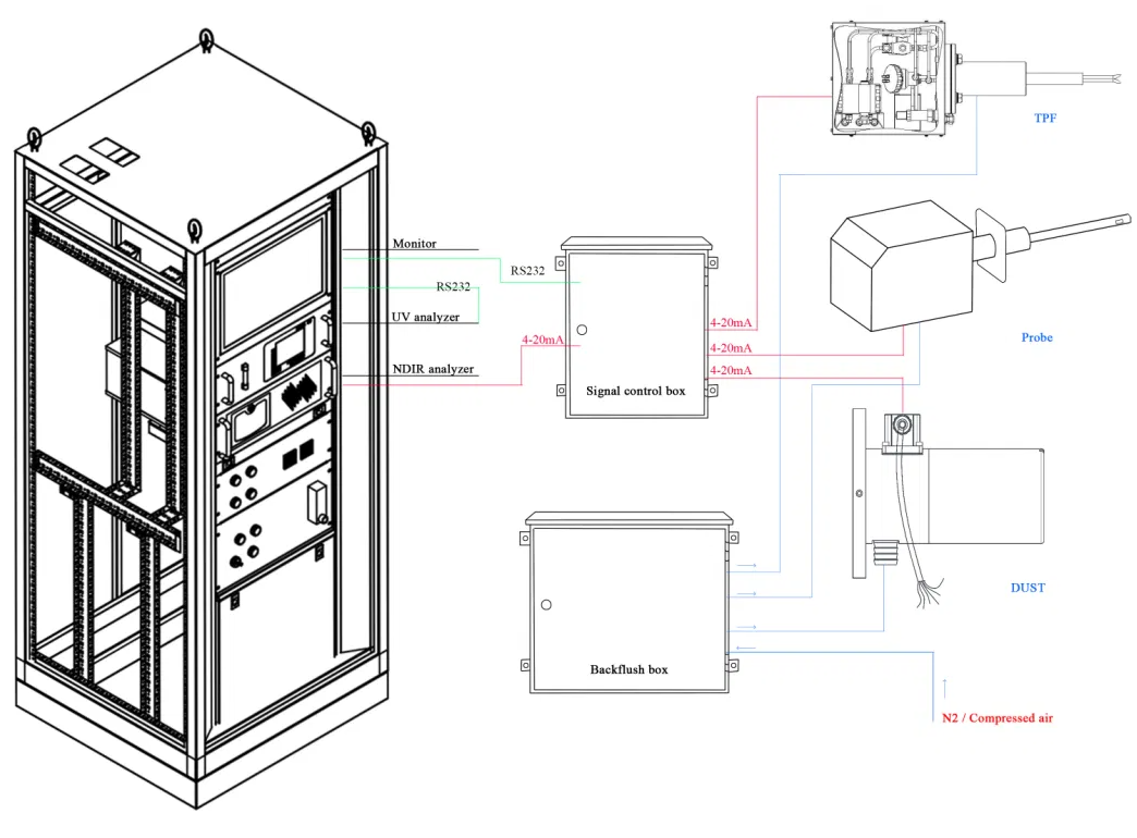 20mA 4000W CEMS Emissions Monitoring Equipment O2 No2 with UV Analyser